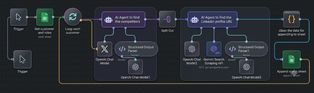 Enterprise AI Workflow Automation in n8n